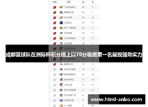 成都篮球队在洲际杯积分榜上以70分稳居第一名展现强劲实力